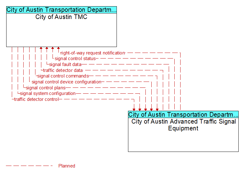 City of Austin TMC to City of Austin Advanced Traffic Signal Equipment Interface Diagram