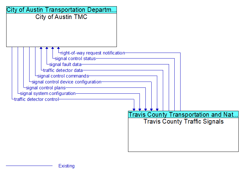 City of Austin TMC to Travis County Traffic Signals Interface Diagram