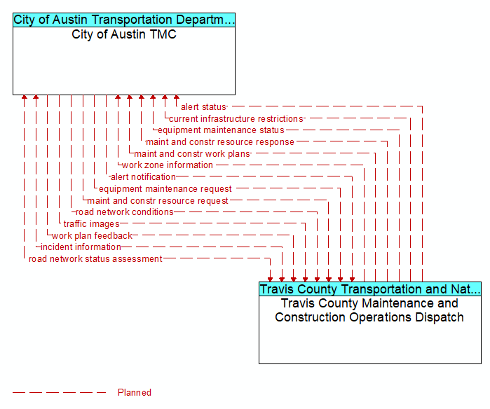 City of Austin TMC to Travis County Maintenance and Construction Operations Dispatch Interface Diagram