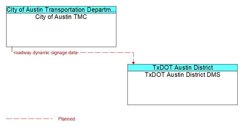 City of Austin TMC to TxDOT Austin District DMS Interface Diagram