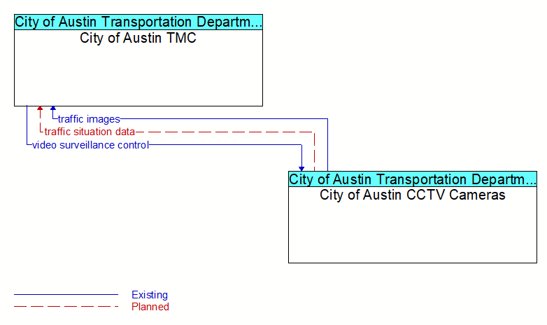 City of Austin TMC to City of Austin CCTV Cameras Interface Diagram