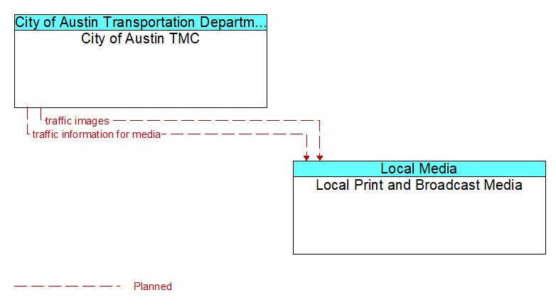City of Austin TMC to Local Print and Broadcast Media Interface Diagram