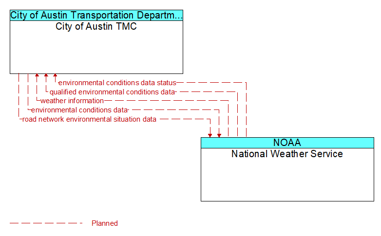 City of Austin TMC to National Weather Service Interface Diagram