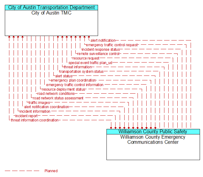 City of Austin TMC to Williamson County Emergency Communications Center Interface Diagram