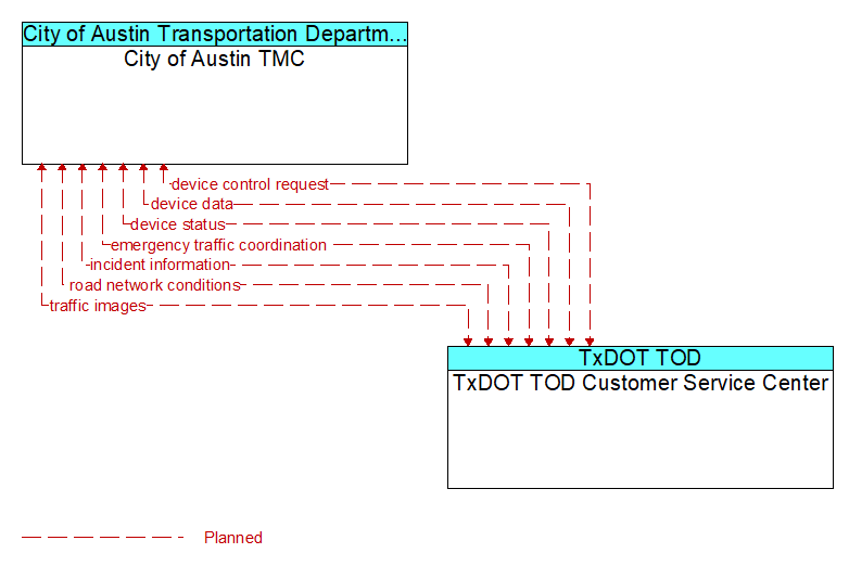 City of Austin TMC to TxDOT TOD Customer Service Center Interface Diagram