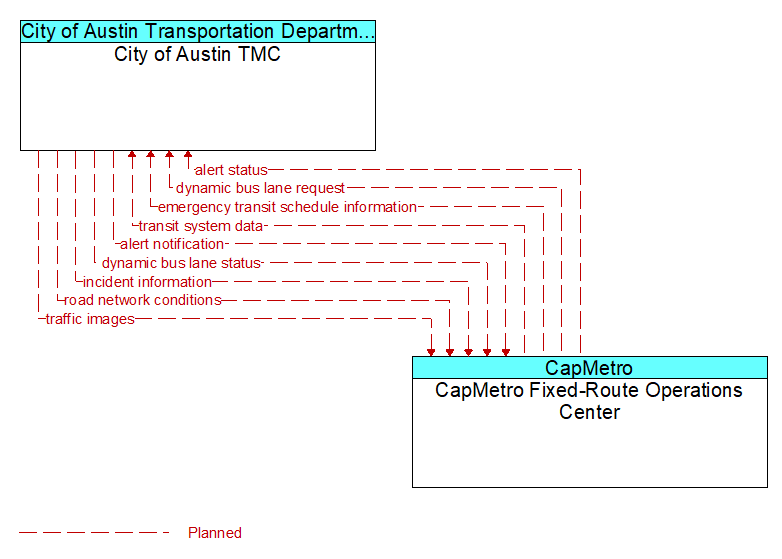 City of Austin TMC to CapMetro Fixed-Route Operations Center Interface Diagram