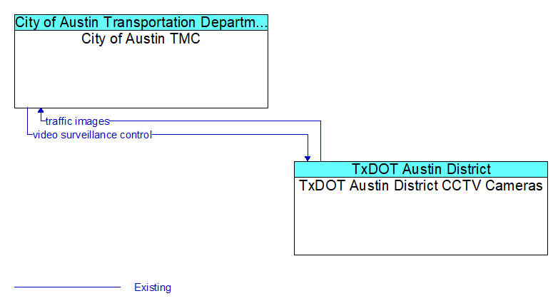 City of Austin TMC to TxDOT Austin District CCTV Cameras Interface Diagram