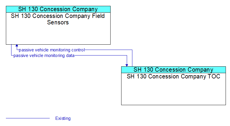 SH 130 Concession Company Field Sensors to SH 130 Concession Company TOC Interface Diagram