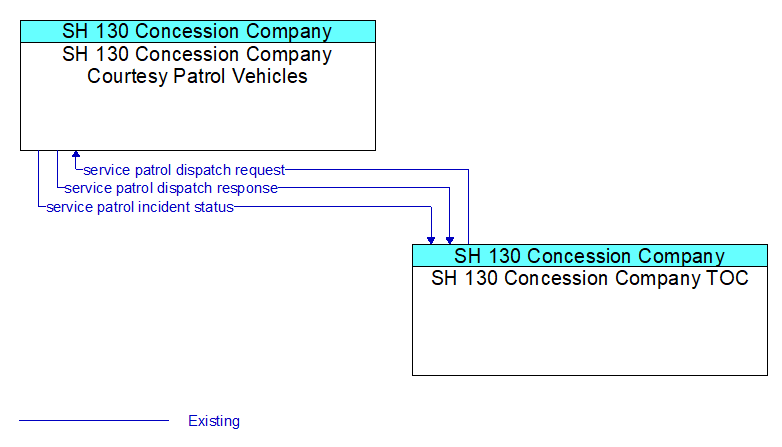SH 130 Concession Company Courtesy Patrol Vehicles to SH 130 Concession Company TOC Interface Diagram