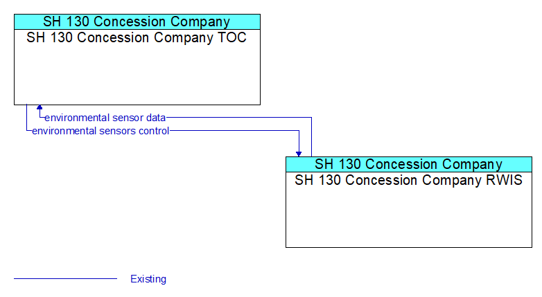 SH 130 Concession Company TOC to SH 130 Concession Company RWIS Interface Diagram