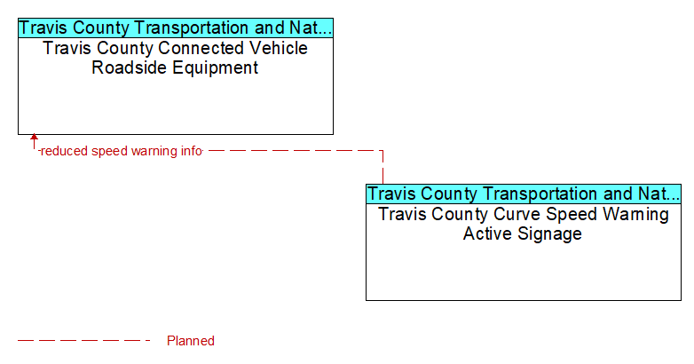 Travis County Connected Vehicle Roadside Equipment to Travis County Curve Speed Warning Active Signage Interface Diagram