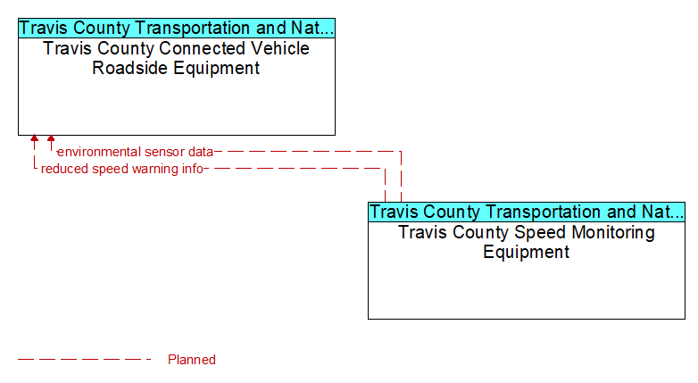 Travis County Connected Vehicle Roadside Equipment to Travis County Speed Monitoring Equipment Interface Diagram