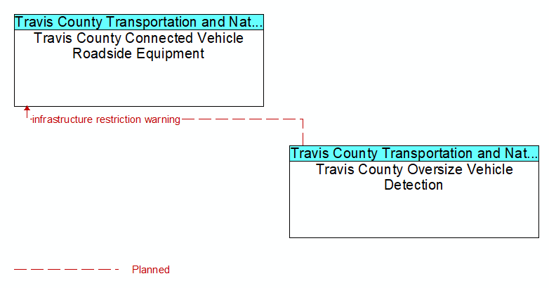 Travis County Connected Vehicle Roadside Equipment to Travis County Oversize Vehicle Detection Interface Diagram