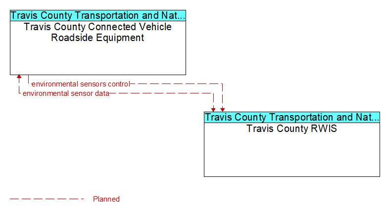 Travis County Connected Vehicle Roadside Equipment to Travis County RWIS Interface Diagram