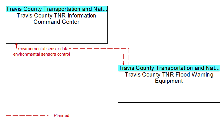 Travis County TNR Information Command Center to Travis County TNR Flood Warning Equipment Interface Diagram