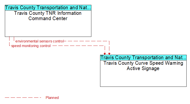 Travis County TNR Information Command Center to Travis County Curve Speed Warning Active Signage Interface Diagram