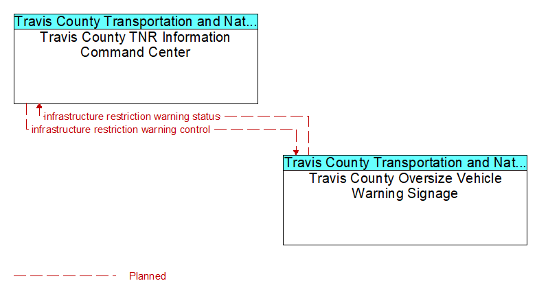 Travis County TNR Information Command Center to Travis County Oversize Vehicle Warning Signage Interface Diagram