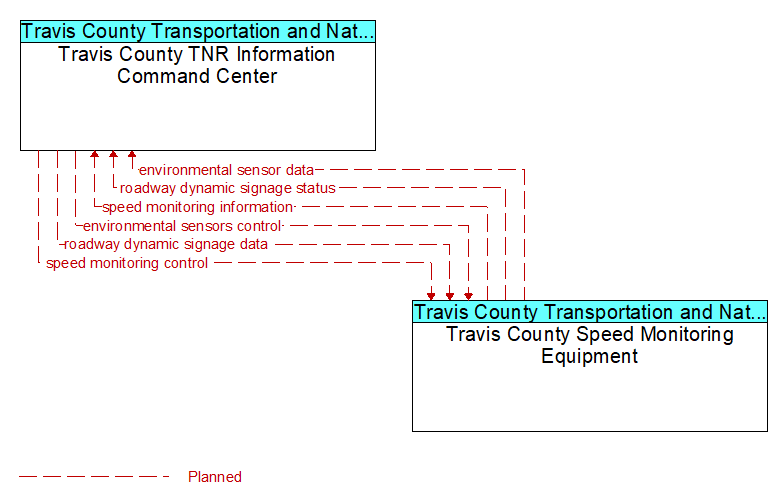 Travis County TNR Information Command Center to Travis County Speed Monitoring Equipment Interface Diagram
