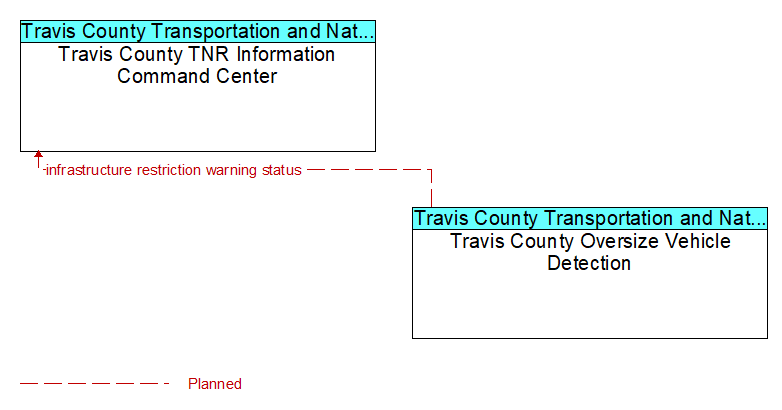 Travis County TNR Information Command Center to Travis County Oversize Vehicle Detection Interface Diagram