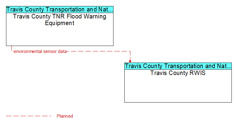 Travis County TNR Flood Warning Equipment to Travis County RWIS Interface Diagram