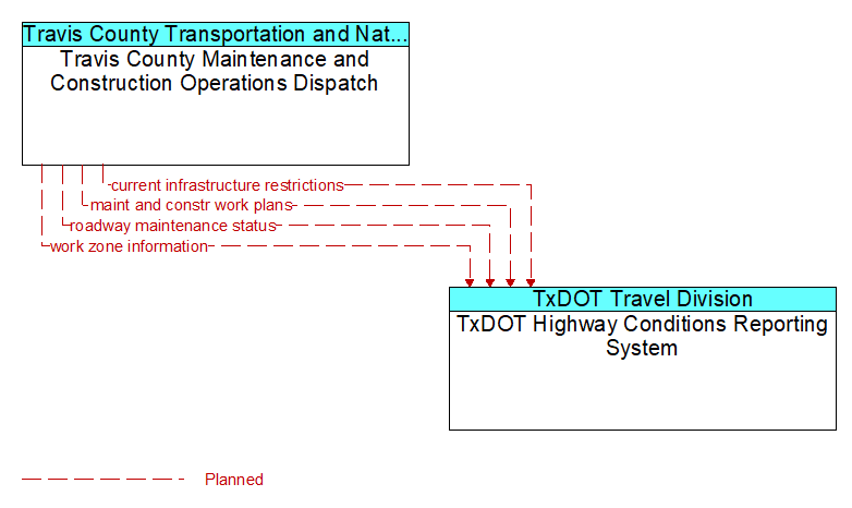 Travis County Maintenance and Construction Operations Dispatch to TxDOT Highway Conditions Reporting System Interface Diagram
