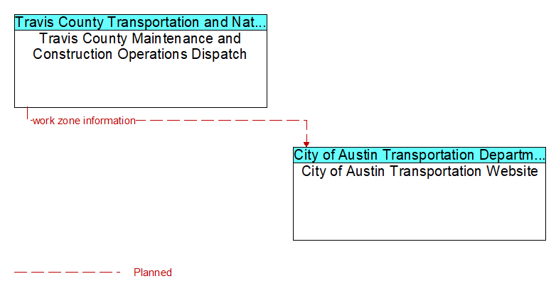 Travis County Maintenance and Construction Operations Dispatch to City of Austin Transportation Website Interface Diagram