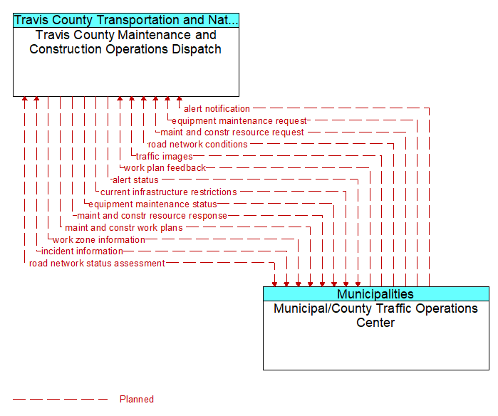 Travis County Maintenance and Construction Operations Dispatch to Municipal/County Traffic Operations Center Interface Diagram