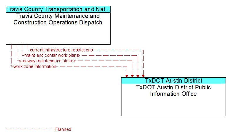 Travis County Maintenance and Construction Operations Dispatch to TxDOT Austin District Public Information Office Interface Diagram