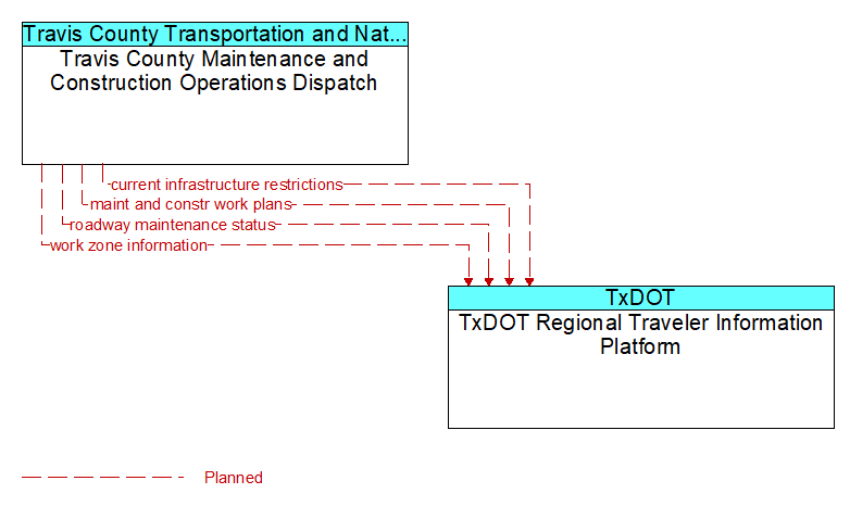 Travis County Maintenance and Construction Operations Dispatch to TxDOT Regional Traveler Information Platform Interface Diagram