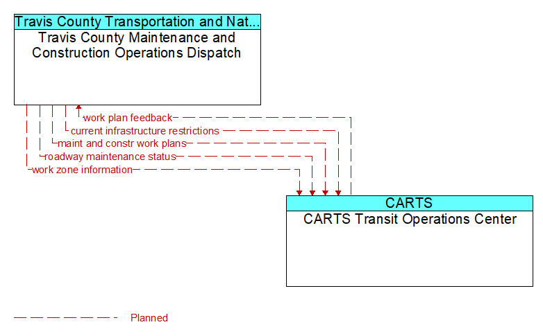 Travis County Maintenance and Construction Operations Dispatch to CARTS Transit Operations Center Interface Diagram