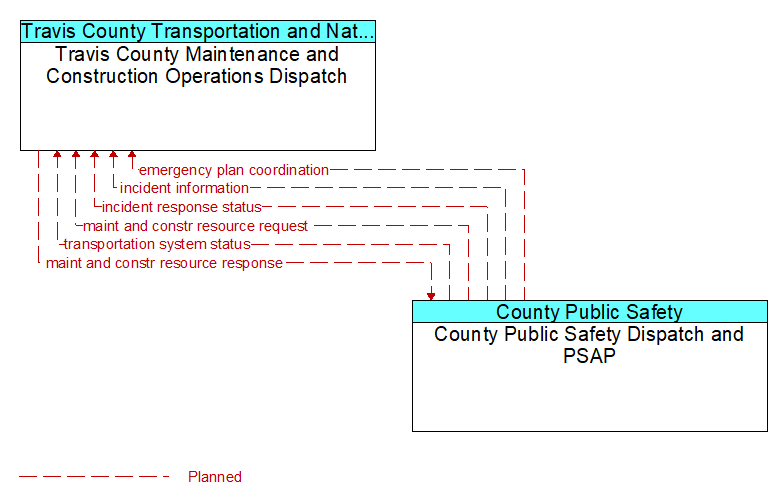 Travis County Maintenance and Construction Operations Dispatch to County Public Safety Dispatch and PSAP Interface Diagram