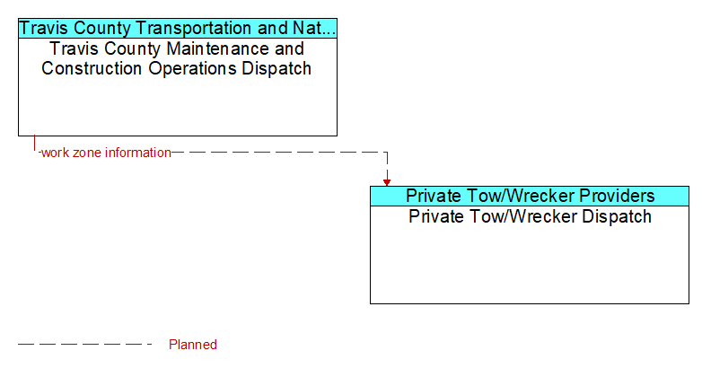 Travis County Maintenance and Construction Operations Dispatch to Private Tow/Wrecker Dispatch Interface Diagram