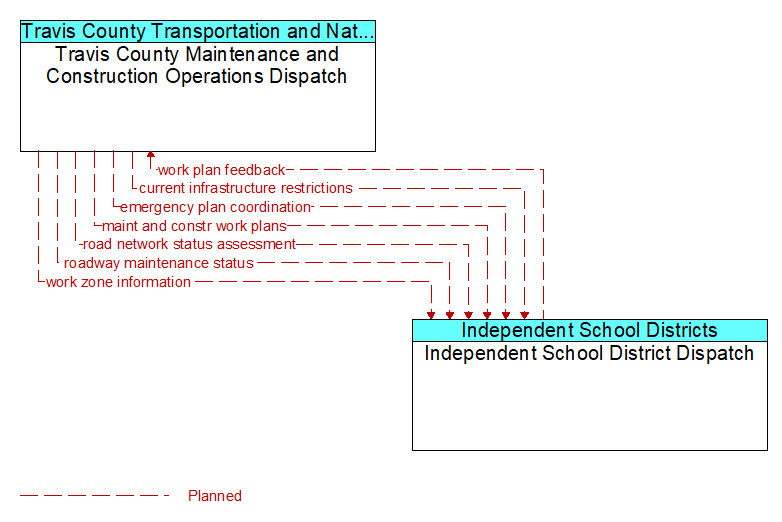 Travis County Maintenance and Construction Operations Dispatch to Independent School District Dispatch Interface Diagram