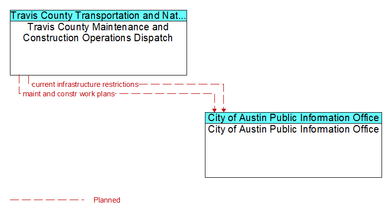 Travis County Maintenance and Construction Operations Dispatch to City of Austin Public Information Office Interface Diagram