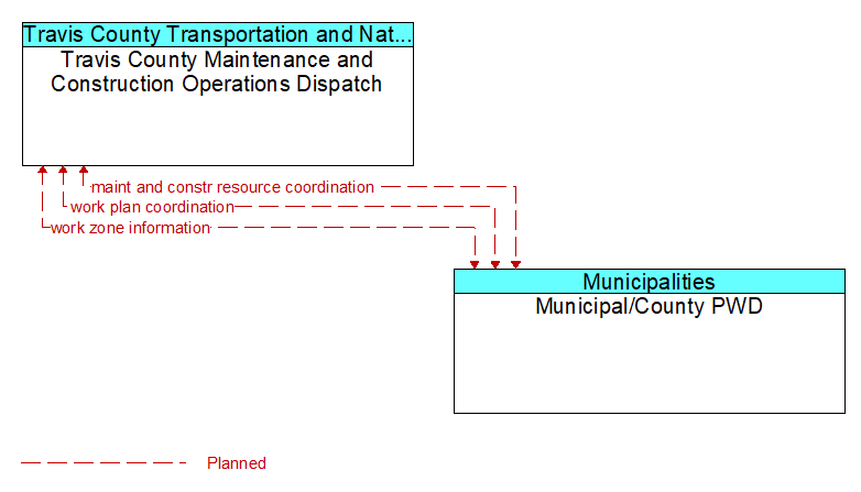 Travis County Maintenance and Construction Operations Dispatch to Municipal/County PWD Interface Diagram