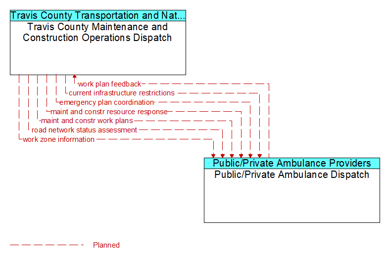 Travis County Maintenance and Construction Operations Dispatch to Public/Private Ambulance Dispatch Interface Diagram