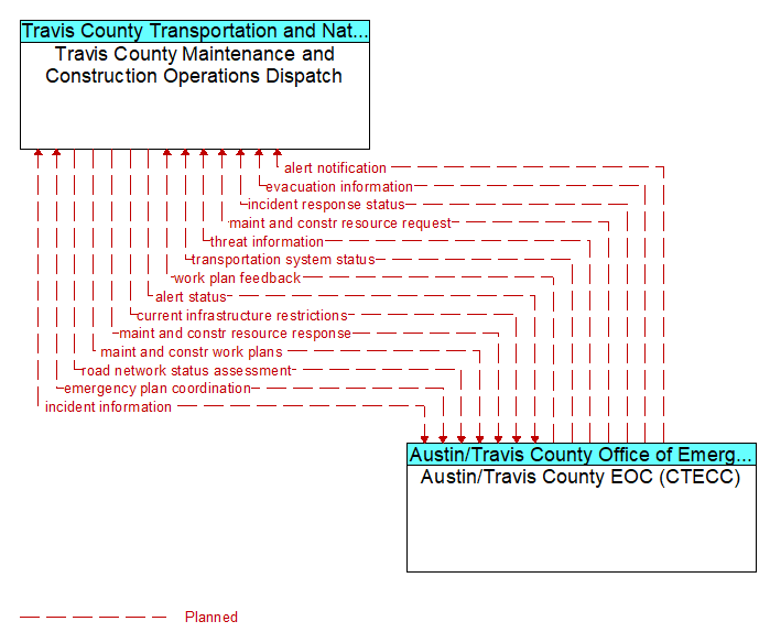 Travis County Maintenance and Construction Operations Dispatch to Austin/Travis County EOC (CTECC) Interface Diagram