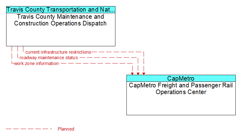 Travis County Maintenance and Construction Operations Dispatch to CapMetro Freight and Passenger Rail Operations Center Interface Diagram
