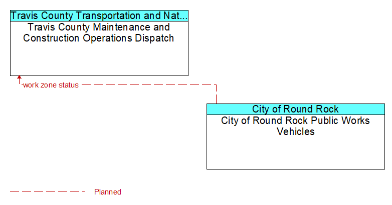 Travis County Maintenance and Construction Operations Dispatch to City of Round Rock Public Works Vehicles Interface Diagram