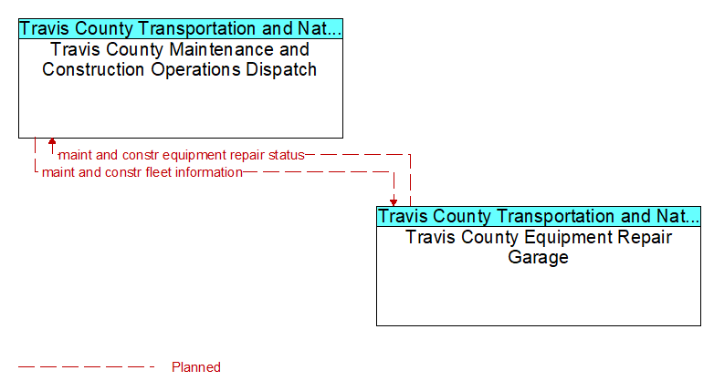 Travis County Maintenance and Construction Operations Dispatch to Travis County Equipment Repair Garage Interface Diagram
