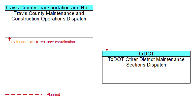 Travis County Maintenance and Construction Operations Dispatch to TxDOT Other District Maintenance Sections Dispatch Interface Diagram