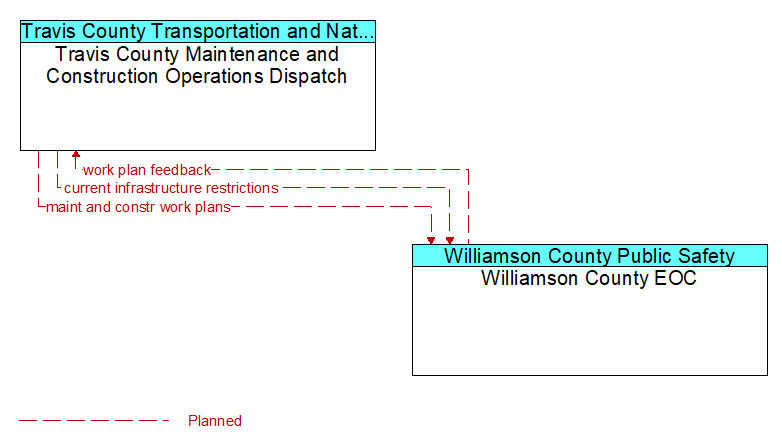 Travis County Maintenance and Construction Operations Dispatch to Williamson County EOC Interface Diagram