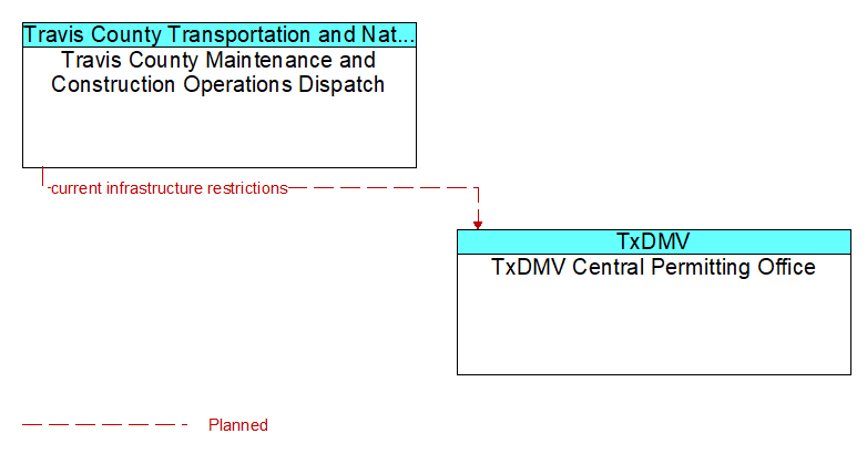 Travis County Maintenance and Construction Operations Dispatch to TxDMV Central Permitting Office Interface Diagram