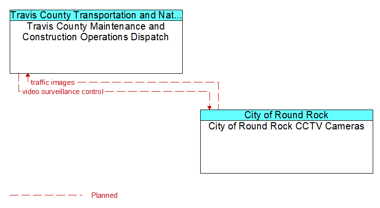 Travis County Maintenance and Construction Operations Dispatch to City of Round Rock CCTV Cameras Interface Diagram