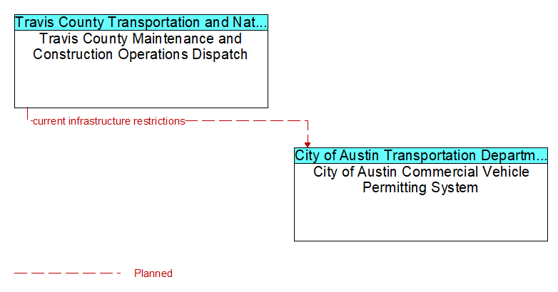 Travis County Maintenance and Construction Operations Dispatch to City of Austin Commercial Vehicle Permitting System Interface Diagram