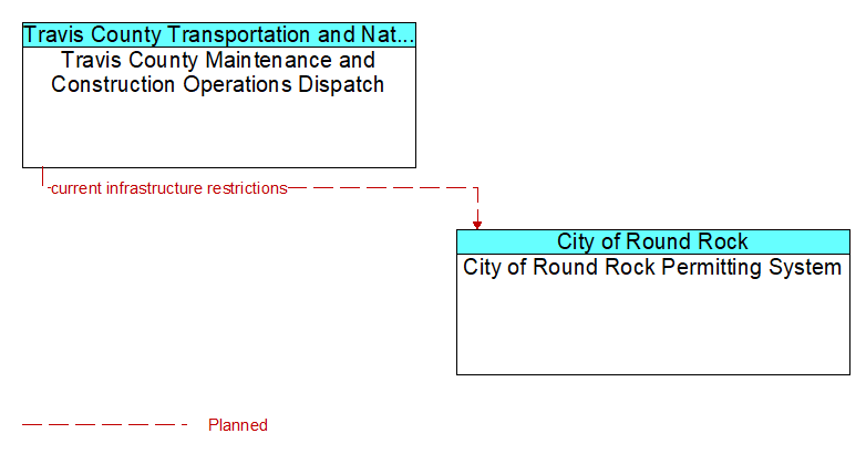 Travis County Maintenance and Construction Operations Dispatch to City of Round Rock Permitting System Interface Diagram