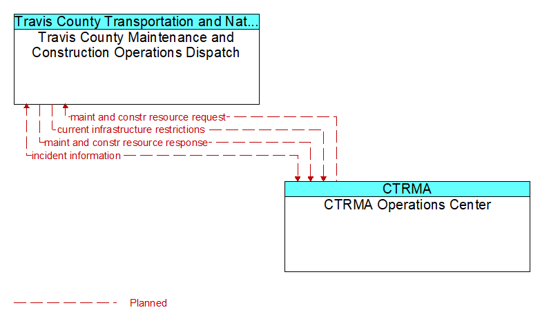 Travis County Maintenance and Construction Operations Dispatch to CTRMA Operations Center Interface Diagram