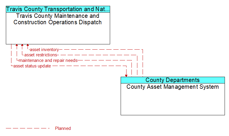 Travis County Maintenance and Construction Operations Dispatch to County Asset Management System Interface Diagram
