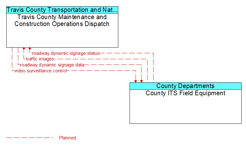 Travis County Maintenance and Construction Operations Dispatch to County ITS Field Equipment Interface Diagram