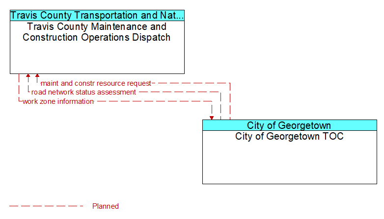 Travis County Maintenance and Construction Operations Dispatch to City of Georgetown TOC Interface Diagram